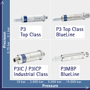 HBM Pressure Transducers and Pressure Transmitters