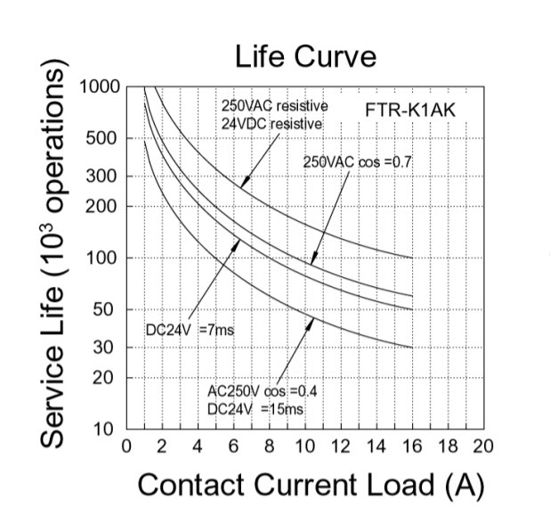 กราฟ อายุการใช้งาน รีเลย์ Fujitsu FTR-K1AK service life garph