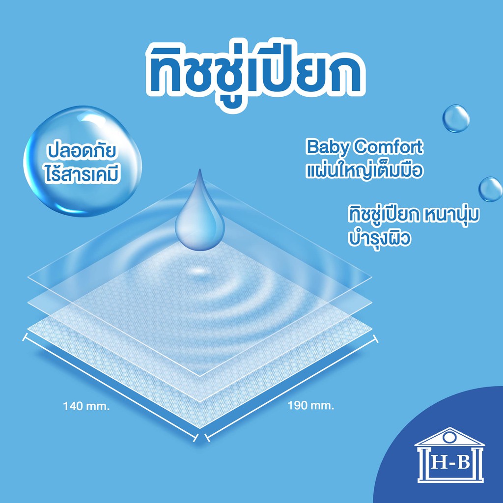Home Best คุ้มที่สุด 90 แผ่น!! ทิชชู่เปียก หนานุ่มเกรดA Baby Comfort ทิชชู่เปียก ทิชชู่