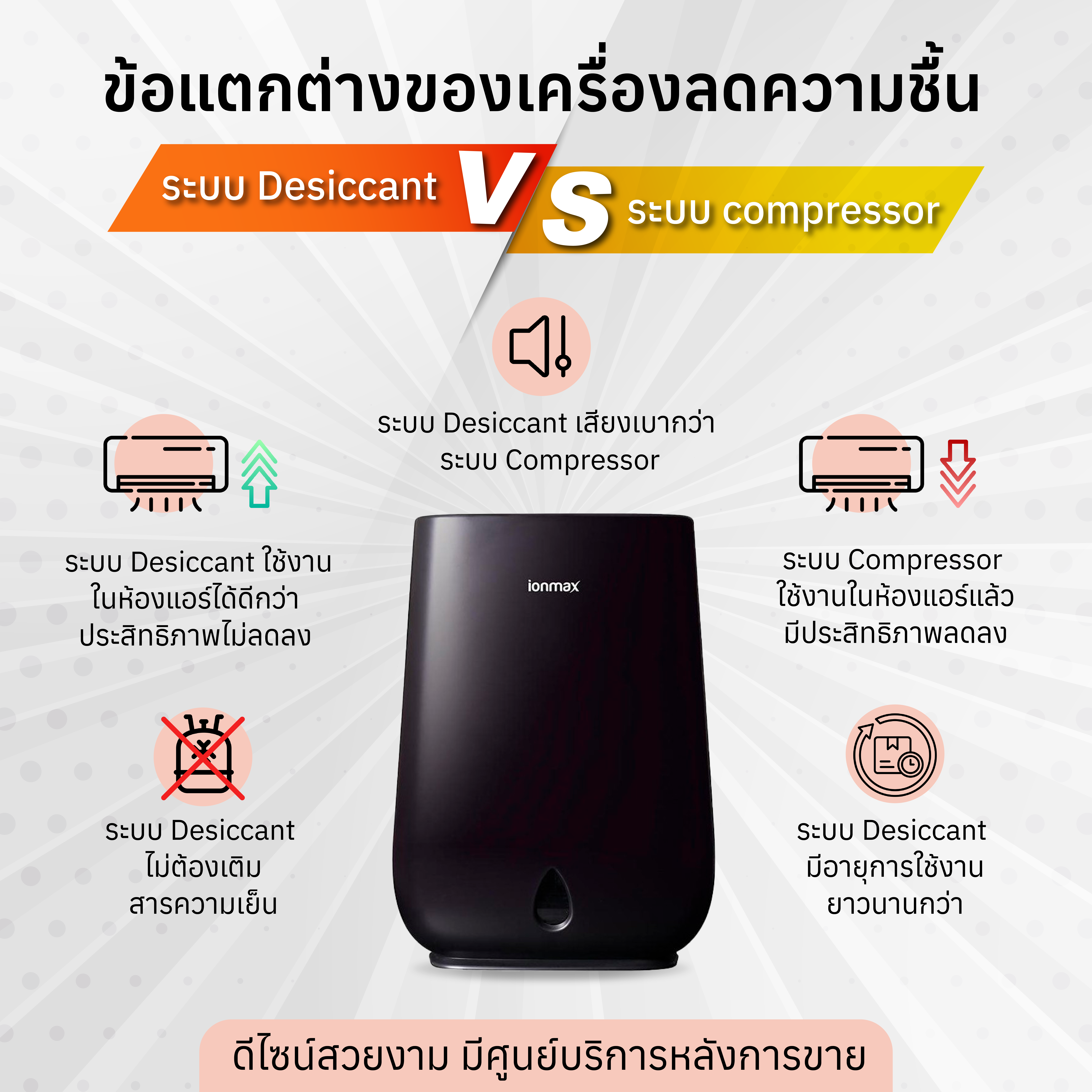 เครื่องลดความชื้น Ionmax รุ่น ION610 ดูดความชื้น 25 ตร.ม.