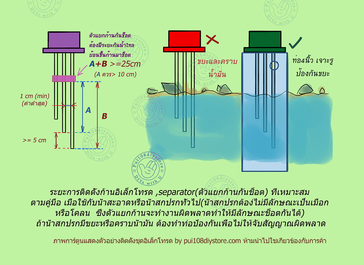 ภาพวาดแสดงการใช้ตัวแยกก้านกันช็อต และท่อป้องกันเศษในน้ำเสียทั่วไป กับชุดอิเล็กโทรดมาตรฐาน separator , protector , electrode in floatless control